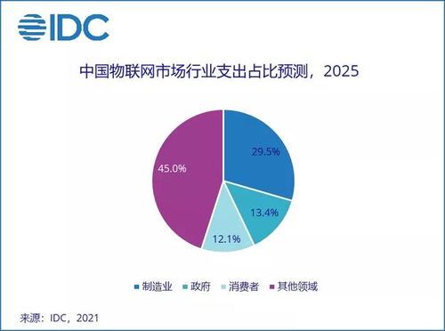 IDC預測 中國物聯網市場規模2025年將超3000億美元，技術服務成關鍵驅動力